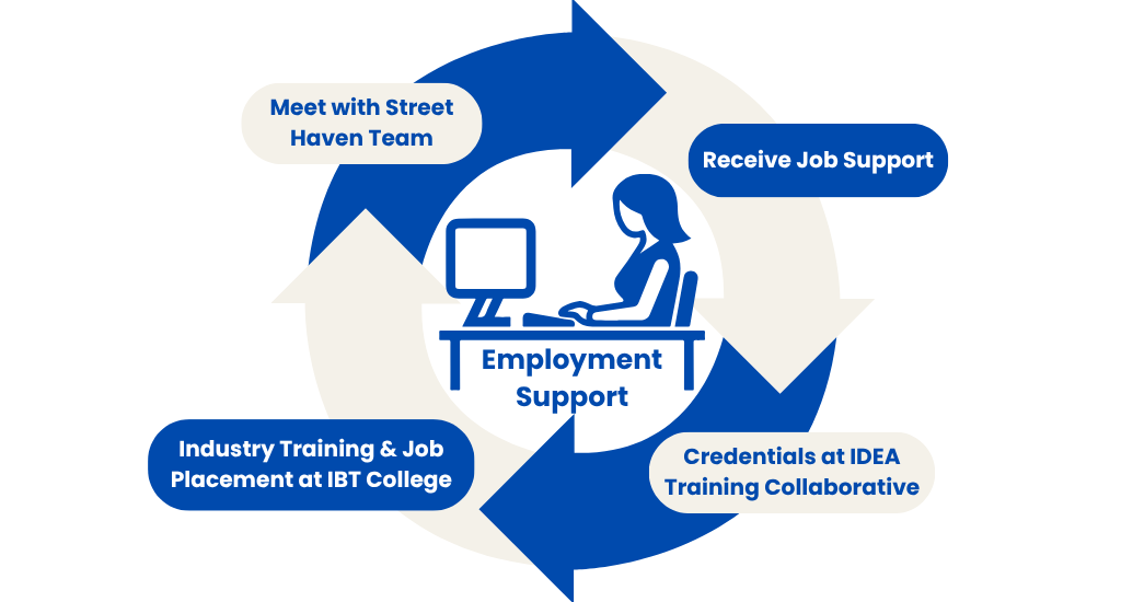 Industry Training & Job Placement At IBT College