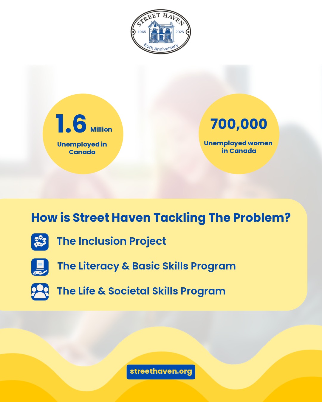 Steady employment is an important part of stability. Through The Inclusion Project, The Literacy and Basic Skills Program and The Life and Societal Skills Program Street Haven provides women with the opportunities to learn impactful skills and the chance to experience different industries like construction, healthcare, hospitality, and retail. The Inclusion Project also aims to help businesses identify barriers for women at their workplace such as Gender Bias in Male-Dominated Industries and Lack of Inclusive Workplace Policies.
"Of the 1.6 million people who were unemployed in July 2025, 23.8% were in long-term unemployment, meaning they had been continuously searching for work for 27 weeks or more" (Labour Force Survey, July 2025)
For more on how Street Haven is empowering the women in our community towards success, visit streethaven.org/employment-services today
#StreetHaven #SafeHaven #fromsupporttostrength #Supportservices #Employment #employmentservices