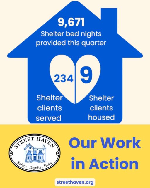 9,671 shelter bed nights. 234 clients served. 9 clients housed. 🏠 That's what the past three months have looked like for our Shelter & Housing team, and every single number is a person who found a safe place to land.
Day in and day out, our team shows up with case management, advocacy, referrals, and the kind of daily support that actually moves the needle. This quarter, 9 women went from shelter to housed. That's the whole point of what we do.
Want more? Head to our latest newsletter (link in bio) for all our program updates. 💙
#StreetHaven #Toronto #HomelessnessSupport #ShelterServices #HousingStability