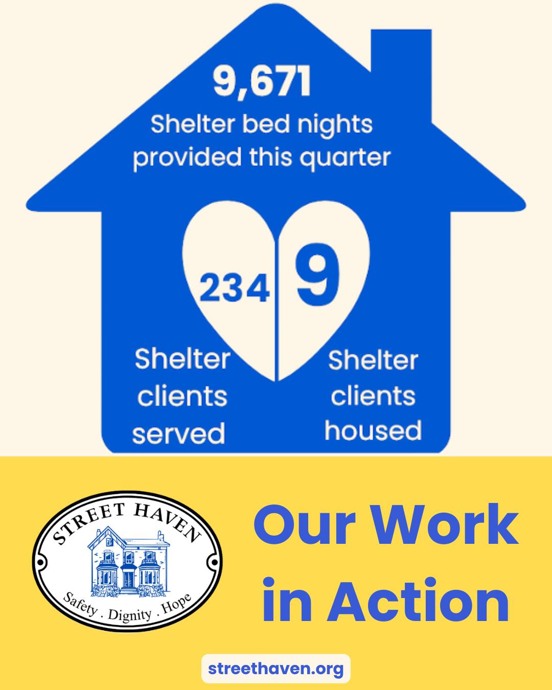 9,671 shelter bed nights. 234 clients served. 9 clients housed. 🏠 That's what the past three months have looked like for our Shelter & Housing team, and every single number is a person who found a safe place to land.
Day in and day out, our team shows up with case management, advocacy, referrals, and the kind of daily support that actually moves the needle. This quarter, 9 women went from shelter to housed. That's the whole point of what we do.
Want more? Head to our latest newsletter (link in bio) for all our program updates. 💙
#StreetHaven #Toronto #HomelessnessSupport #ShelterServices #HousingStability